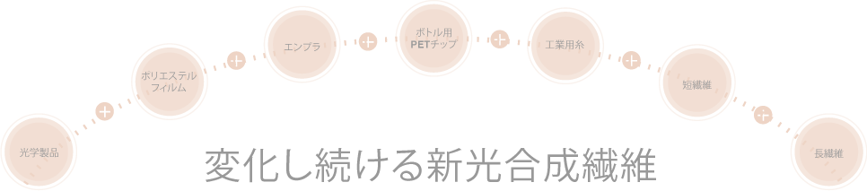 変化し続ける新光合成繊維